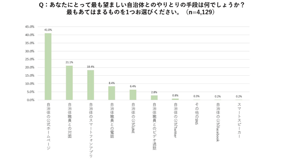 住民と自治体との 心理的近さ が 行政サービスのデジタル化ニーズにプラスの影響 デジタル行政