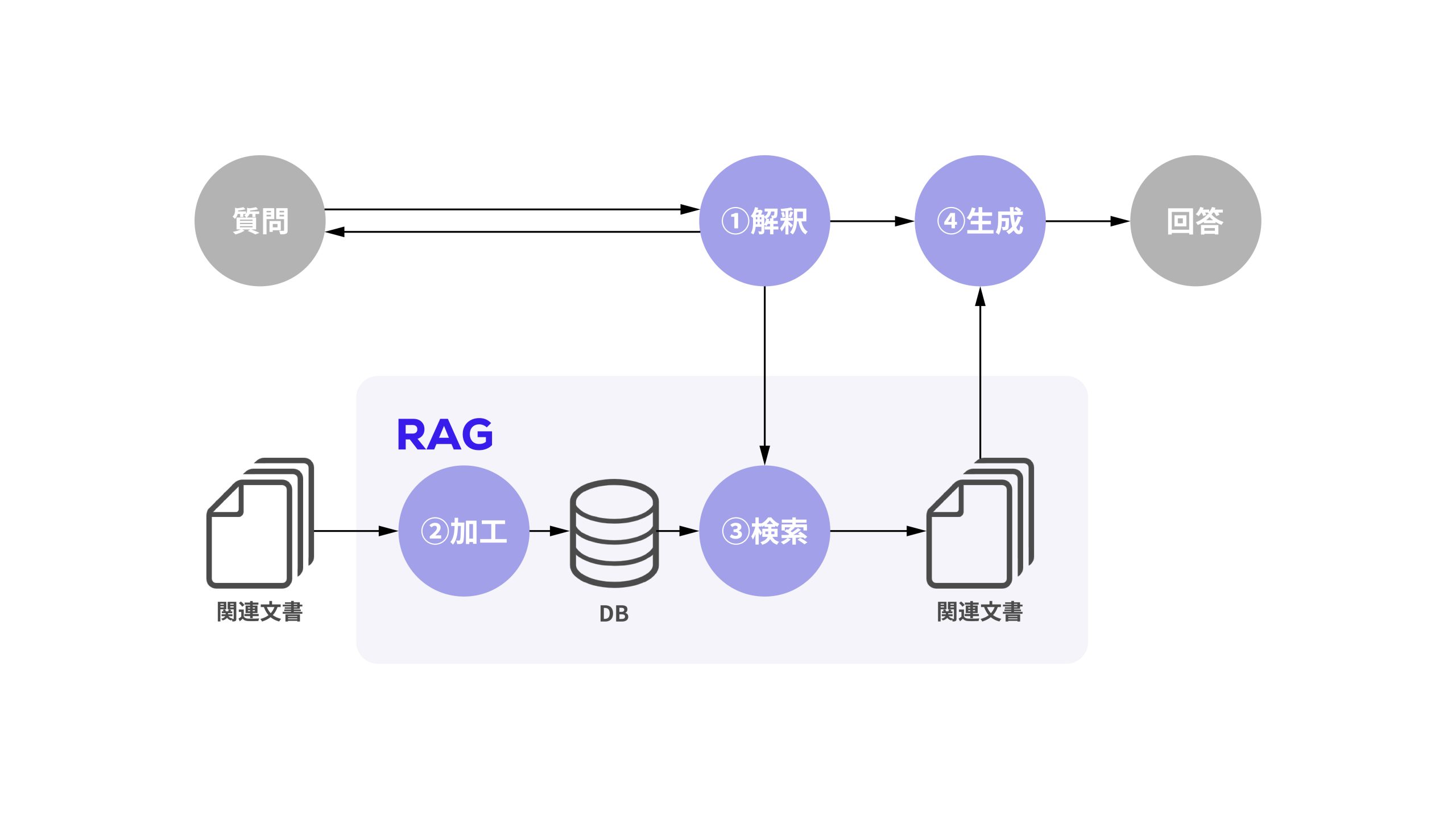 横須賀市、RAGを取り入れた生成AIツールの実証実験で職員の負担軽減を目指す[ニュース]