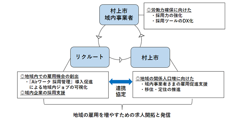 新潟県村上市、Airワーク採用管理を導入し採用業務のデジタル化で地域活性化を図る[ニュース]