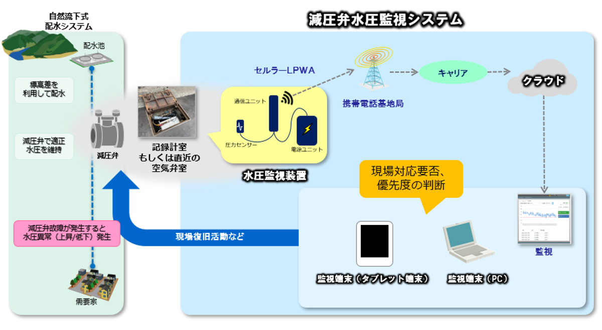 兵庫県神戸市、水道局の減圧弁における維持管理業務をDX化[ニュース]