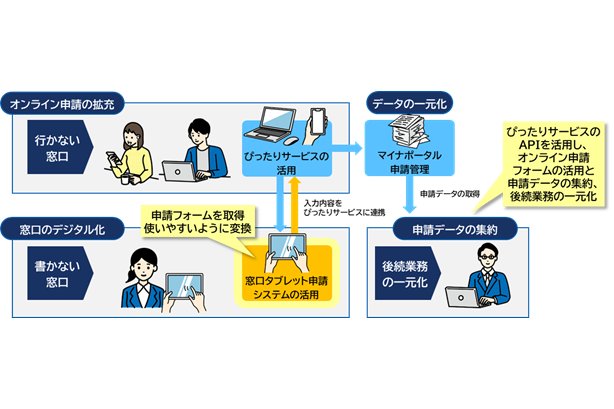 鹿児島県指宿市、窓口のデジタル化を目指した実証実験を開始[ニュース]