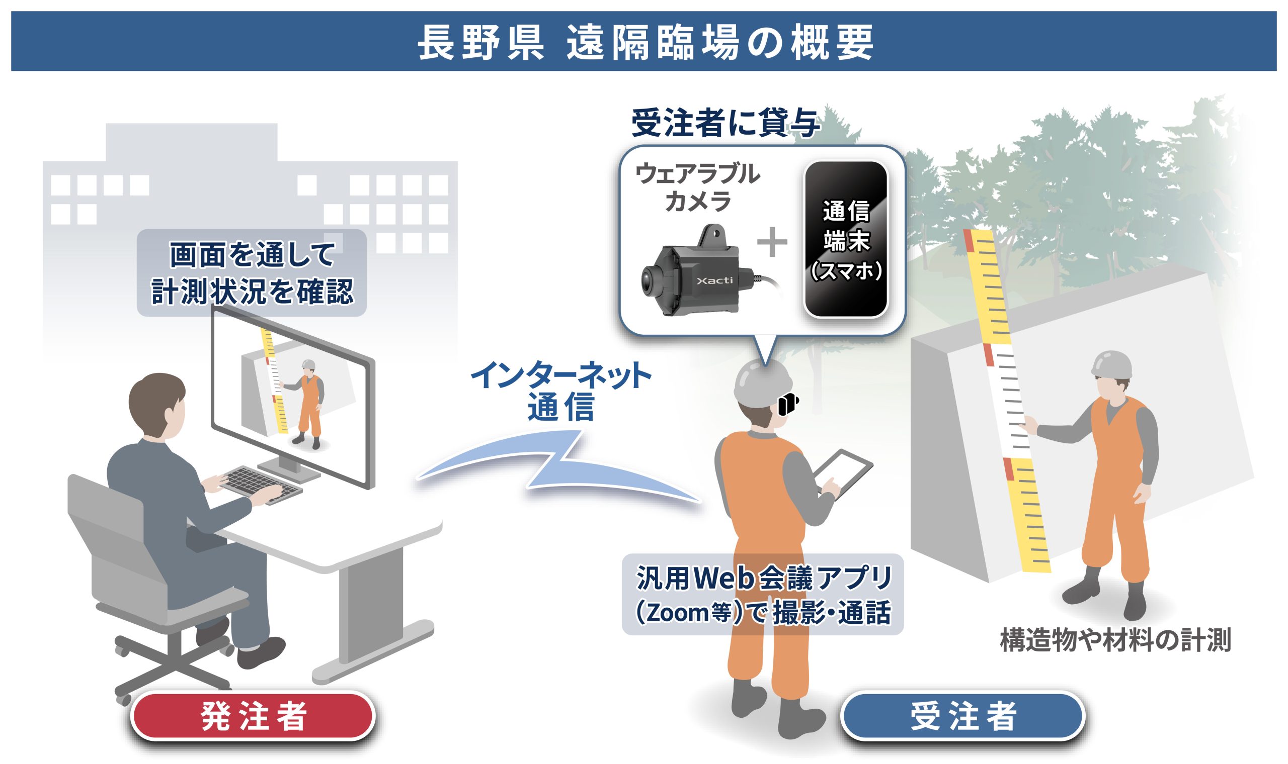 長野県、地質調査や建設の現場にウェアラブルカメラを採用[ニュース]